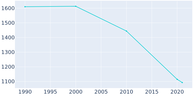 Population Graph For Apache, 1990 - 2022