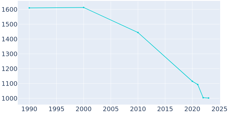 Population Graph For Apache, 1990 - 2022