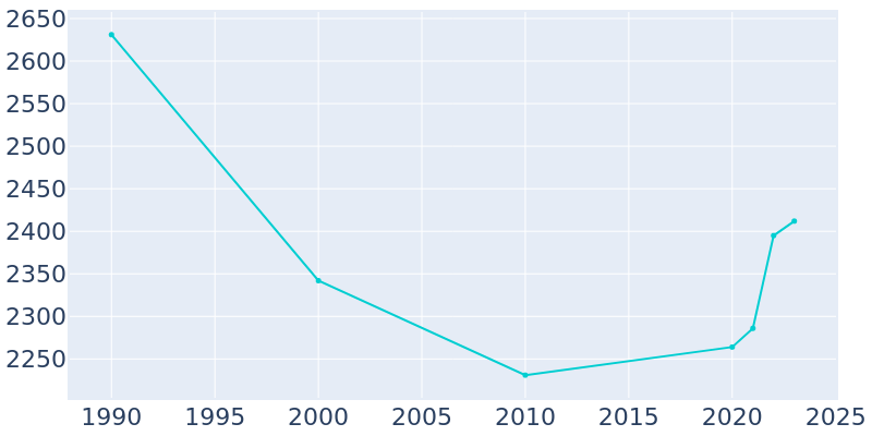 Population Graph For Apalachicola, 1990 - 2022