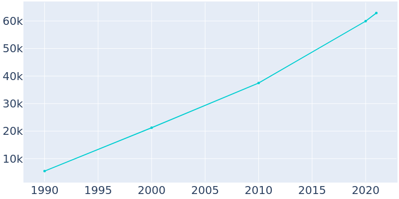 Population Graph For Apex, 1990 - 2022