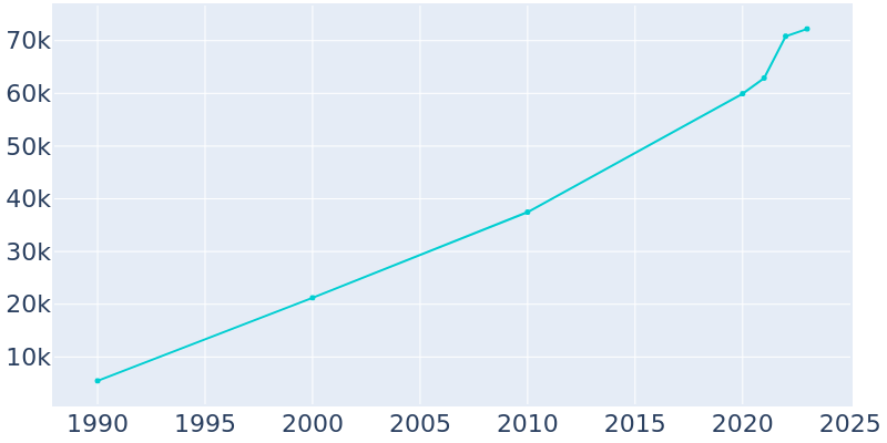 Population Graph For Apex, 1990 - 2022