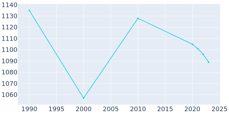 Population Graph For Aplington, 1990 - 2022