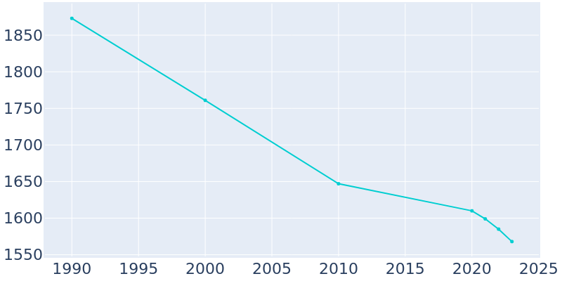 Population Graph For Apollo, 1990 - 2022