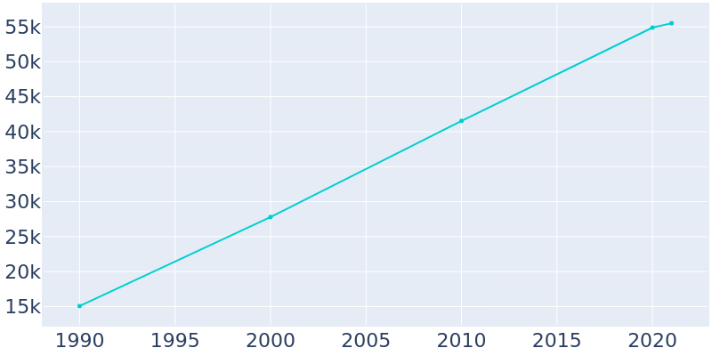 Population Graph For Apopka, 1990 - 2022