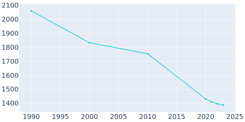 Population Graph For Appalachia, 1990 - 2022