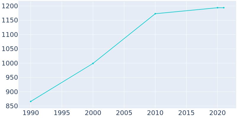 Population Graph For Apple Creek, 1990 - 2022