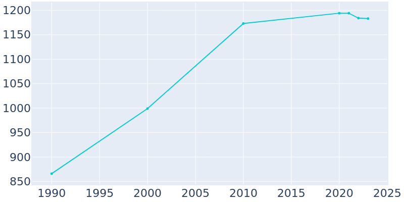 Population Graph For Apple Creek, 1990 - 2022