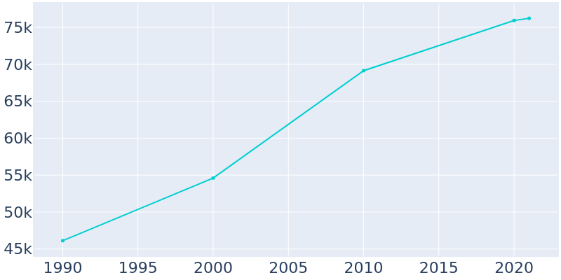 Population Graph For Apple Valley, 1990 - 2022