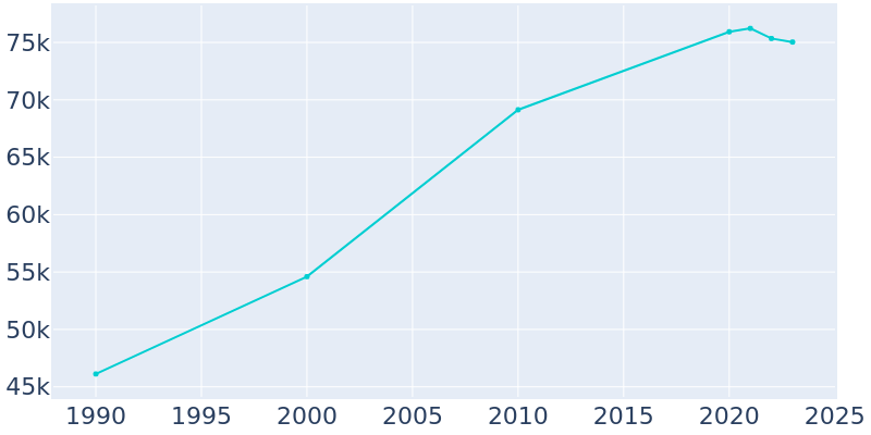 Population Graph For Apple Valley, 1990 - 2022