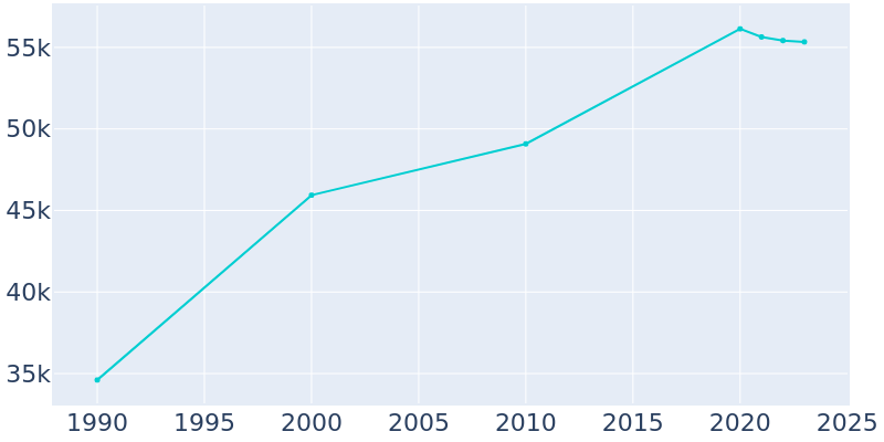 Population Graph For Apple Valley, 1990 - 2022