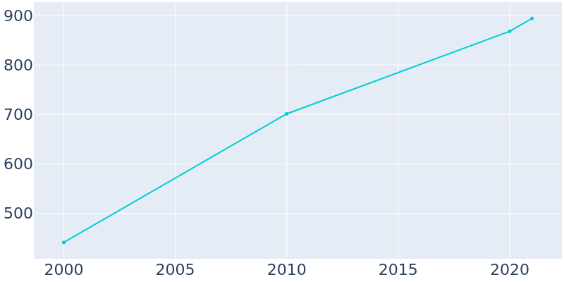 Population Graph For Apple Valley, 2000 - 2022