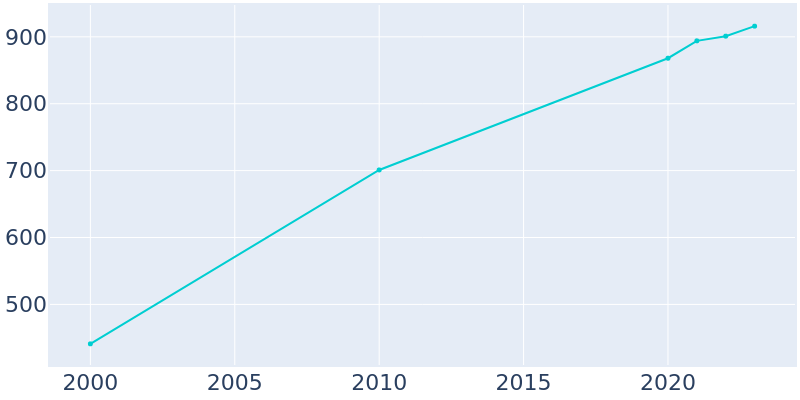 Population Graph For Apple Valley, 2000 - 2022