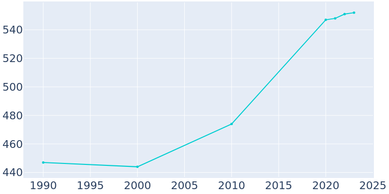 Population Graph For Appleby, 1990 - 2022