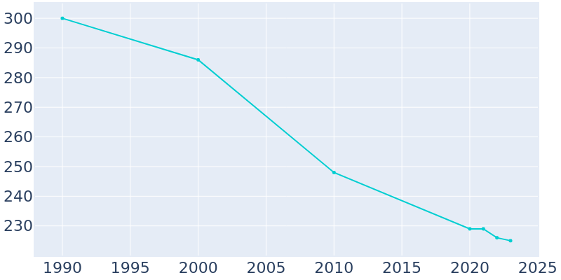 Population Graph For Applegate, 1990 - 2022