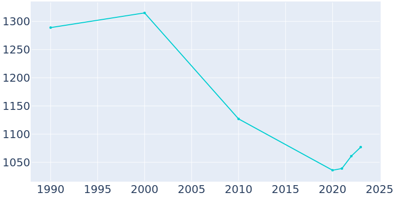 Population Graph For Appleton City, 1990 - 2022