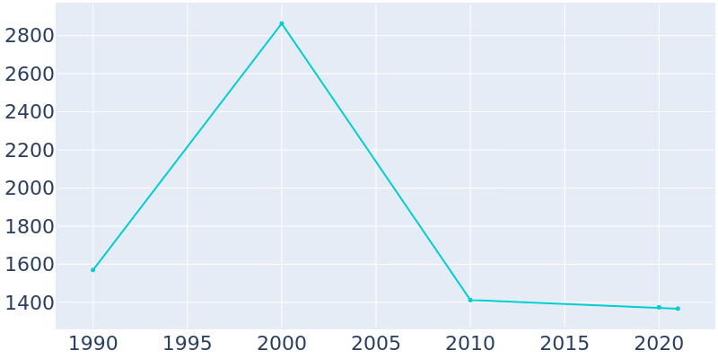 Population Graph For Appleton, 1990 - 2022