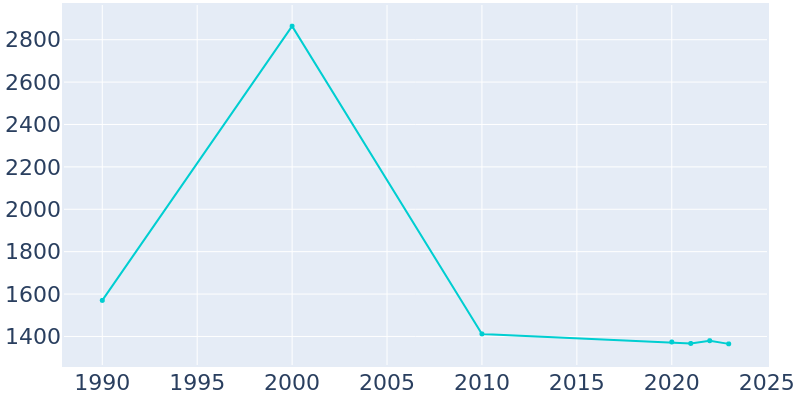 Population Graph For Appleton, 1990 - 2022