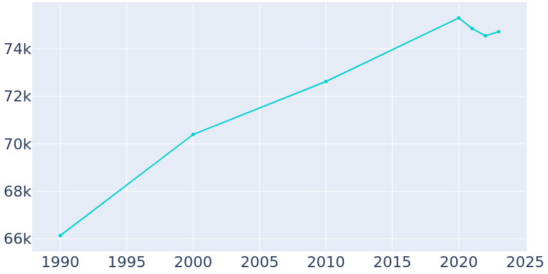 Population Graph For Appleton, 1990 - 2022