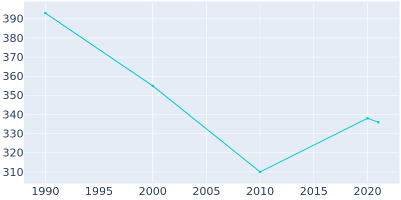 Population Graph For Applewold, 1990 - 2022
