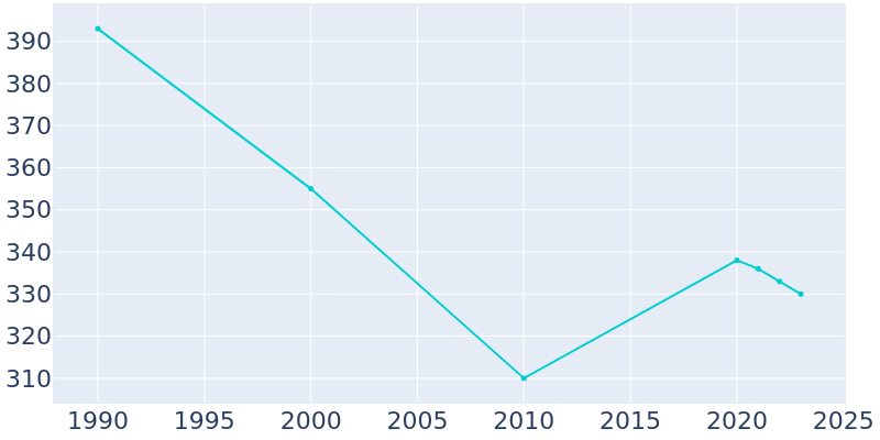 Population Graph For Applewold, 1990 - 2022