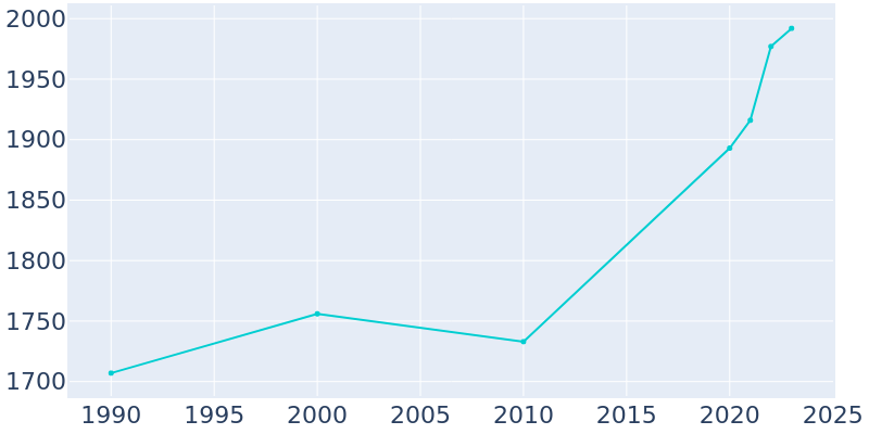 Population Graph For Appomattox, 1990 - 2022