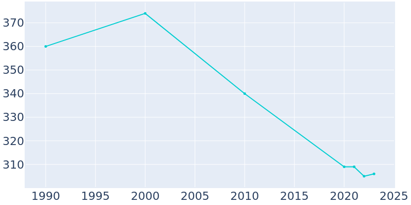 Population Graph For Aquilla, 1990 - 2022