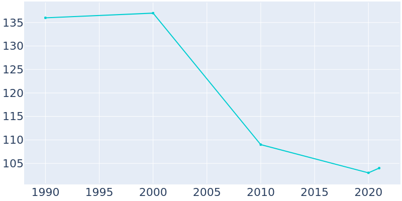 Population Graph For Aquilla, 1990 - 2022
