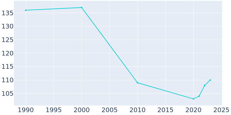 Population Graph For Aquilla, 1990 - 2022