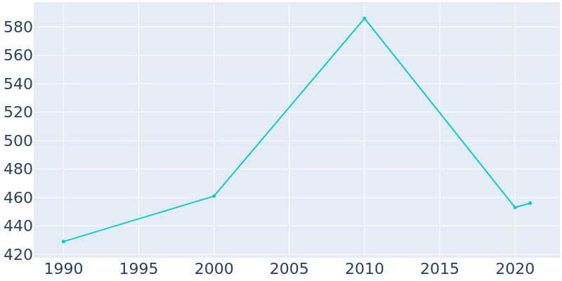 Population Graph For Arabi, 1990 - 2022