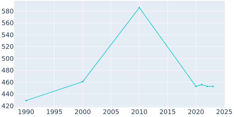 Population Graph For Arabi, 1990 - 2022