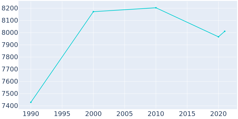Population Graph For Aransas Pass, 1990 - 2022