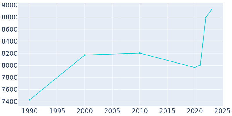 Population Graph For Aransas Pass, 1990 - 2022