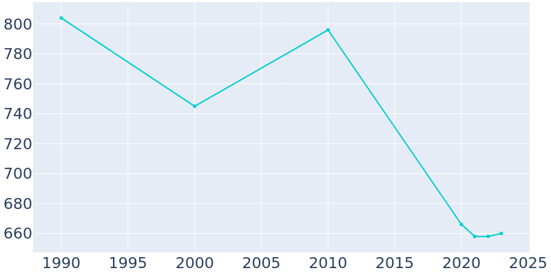 Population Graph For Arapaho, 1990 - 2022