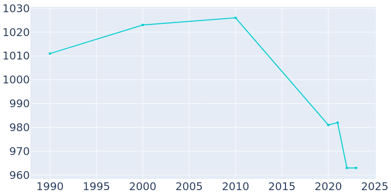 Population Graph For Arapahoe, 1990 - 2022