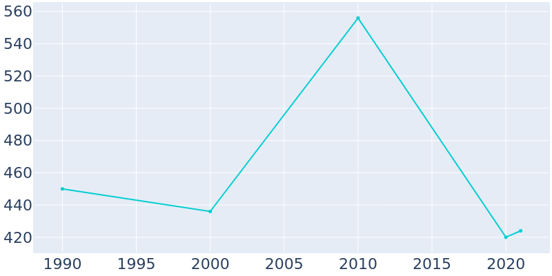 Population Graph For Arapahoe, 1990 - 2022