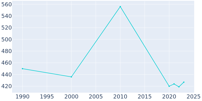 Population Graph For Arapahoe, 1990 - 2022