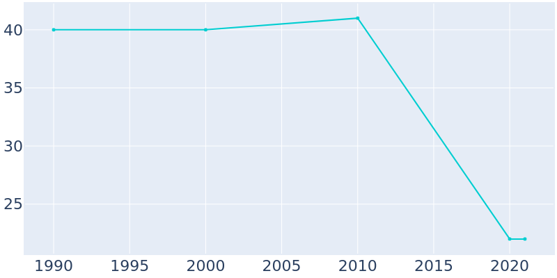 Population Graph For Arbela, 1990 - 2022