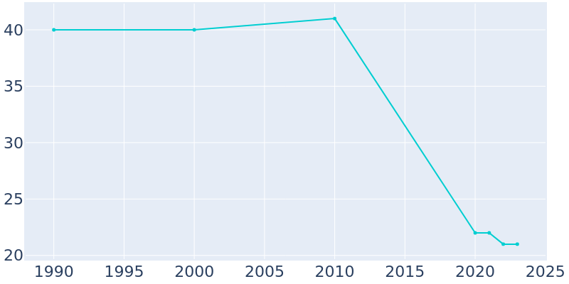 Population Graph For Arbela, 1990 - 2022