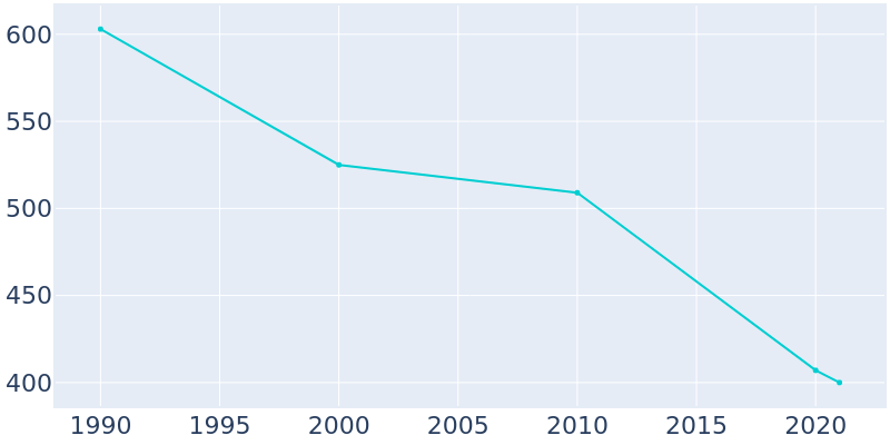 Population Graph For Arbyrd, 1990 - 2022