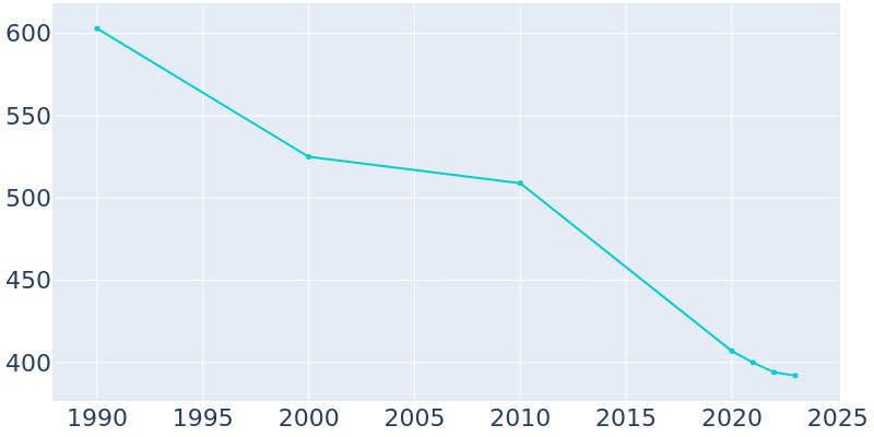 Population Graph For Arbyrd, 1990 - 2022