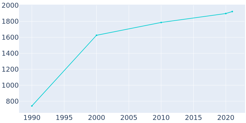 Population Graph For Arcade, 1990 - 2022