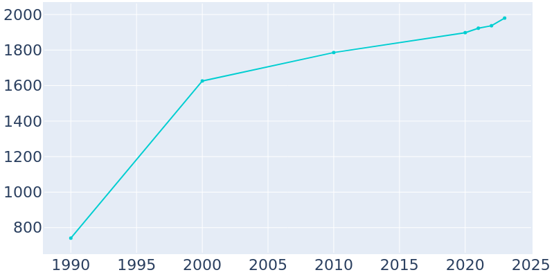 Population Graph For Arcade, 1990 - 2022