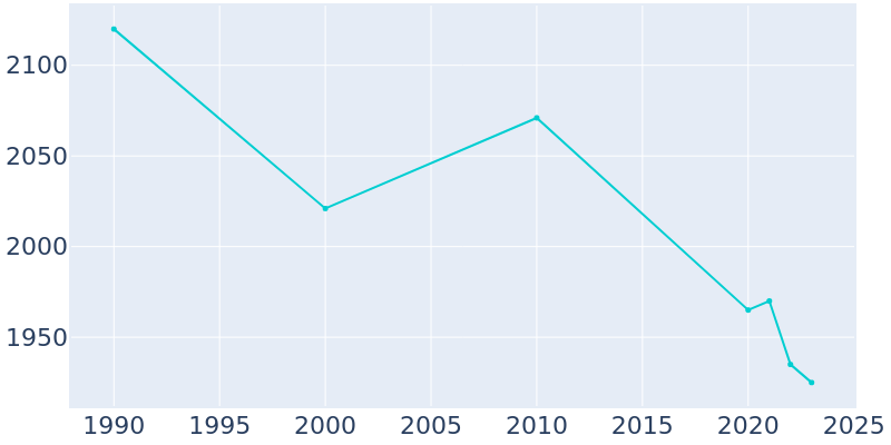 Population Graph For Arcade, 1990 - 2022