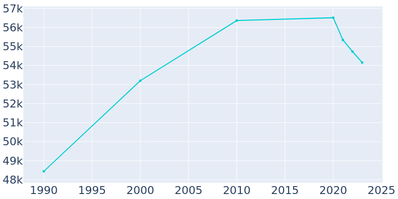 Population Graph For Arcadia, 1990 - 2022