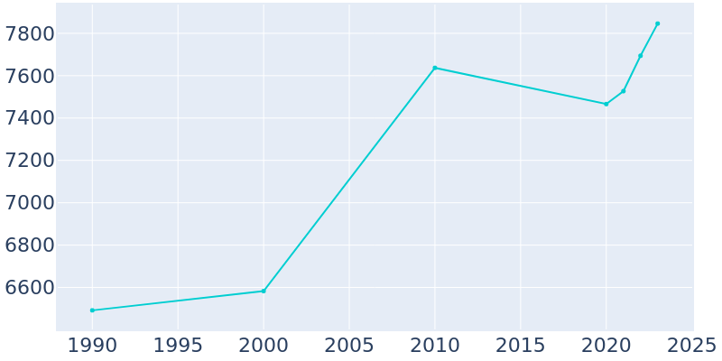 Population Graph For Arcadia, 1990 - 2022