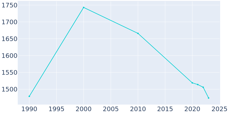 Population Graph For Arcadia, 1990 - 2022