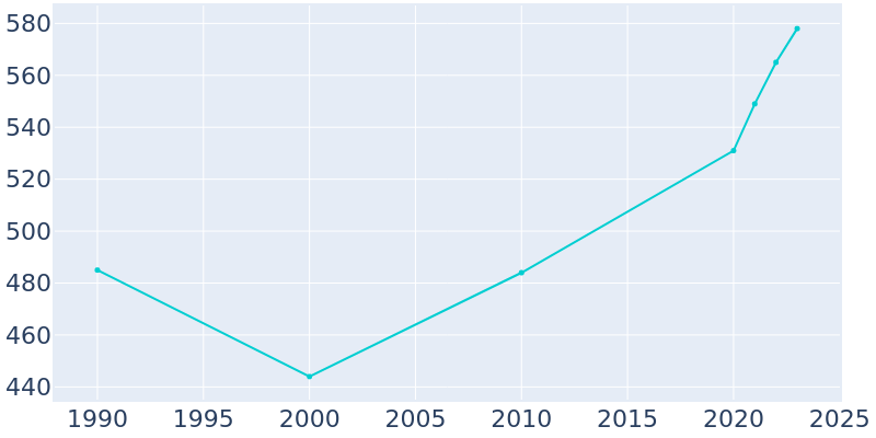 Population Graph For Arcadia, 1990 - 2022