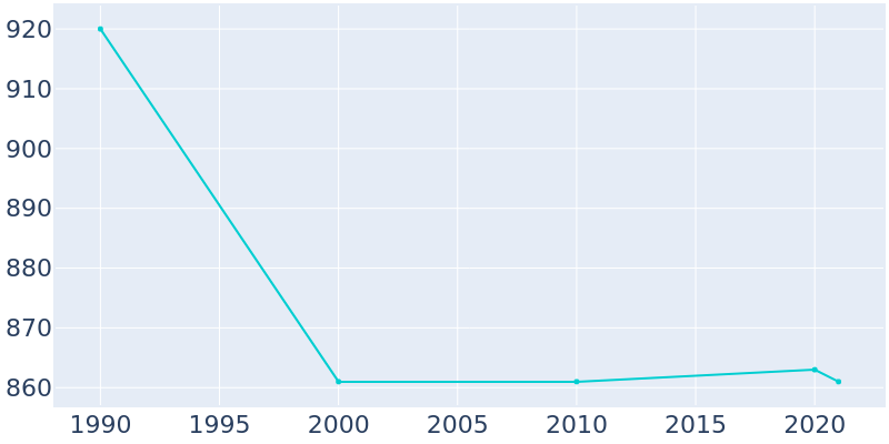 Population Graph For Arcadia Lakes, 1990 - 2022