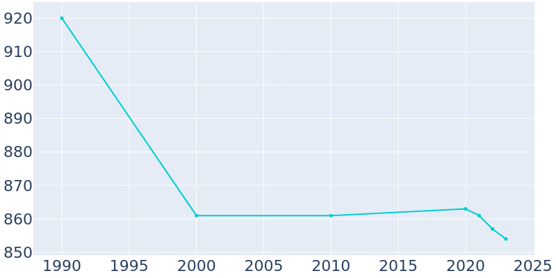 Population Graph For Arcadia Lakes, 1990 - 2022