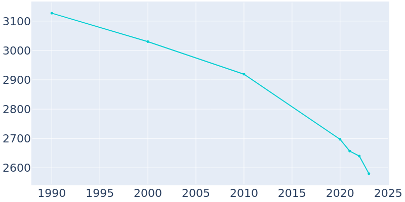 Population Graph For Arcadia, 1990 - 2022